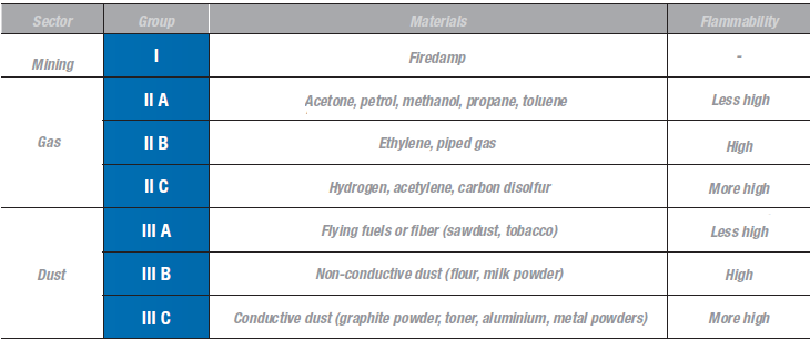 Klasyfikacja gazów i pyłów Każda substancja ma swoją własną charakterystykę wybuchowości. Bezpieczenstwo można zdefiniować wymagania dotyczące urządzeń i wyposażenia elektrycznego w zależności od rodzaju substancji niebezpiecznych typowych dla atmosfery gdzie będą używane. Te, gaz i para, można podzielić na grupy według dobrze określonych parametrów.