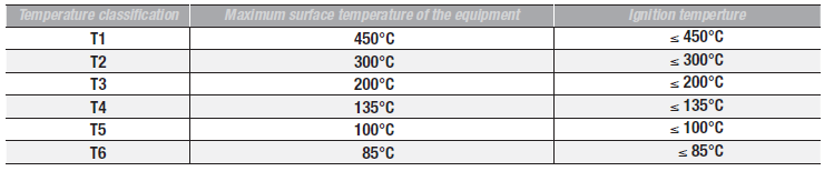 Klasyfikacja temperatur Grupa I urządzeń elektrycznych W przypadku urządzeń elektrycznych grupy I maksymalna temperatura powierzchni należy określić w odpowiedniej dokumentacji zgodnie z pkt. 24. Ta maksymalna temperatura powierzchni nie może przekraczać: • 150°C na dowolnej powierzchni, na której może tworzyć się warstwa pyłu węglowego, • 450°C e, gdzie pył węglowy nie tworzy warstwy (tj. wewnątrz obudowa pyłoszczelna). Grupa II urządzeń elektrycznych Maksymalna ustalona temperatura powierzchni nie może przekraczać: • przypisaną klasę temperaturową (patrz tabela ), lub • maksymalna przypisana temperatura powierzchni, lub • jeśli ma to zastosowanie, temperatura zapłonu konkretnego gazu jest to zamierzone.