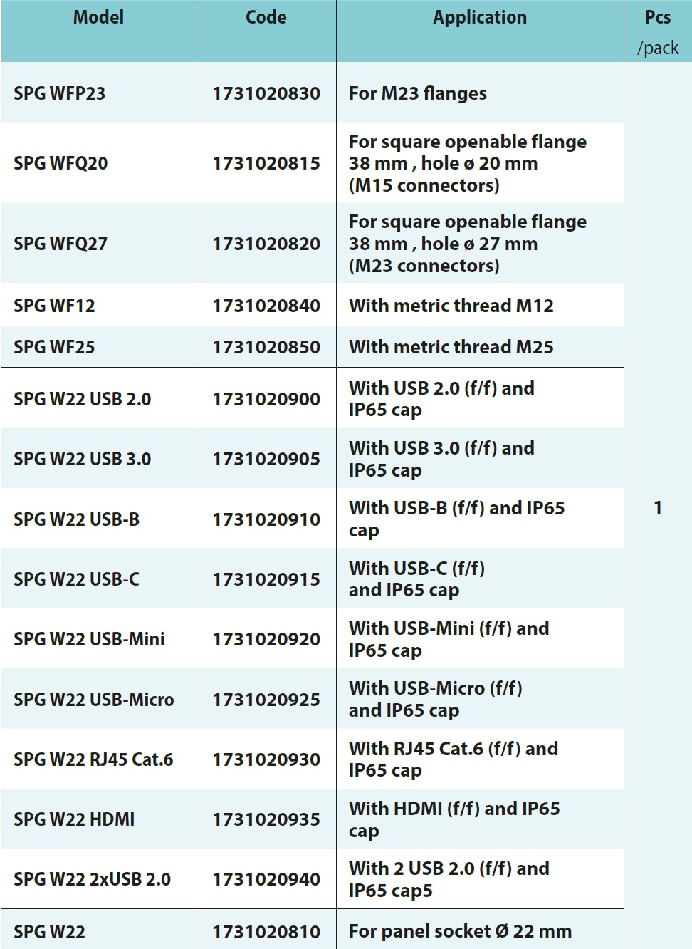 SPG WFP23, SPG WFQ20, SPG WFQ27, SPG WF12, SPG WF25, SPG W22 USB 2,0 SPG W22 USB 3,0 SPG W22 USB-B, SPG W22 USB-C SPG, W22 USB-Mini, SPG W22 USB-Micro, SPG W22 RJ45 Cat.6, SPG W22 HDMI, SPG W22 2xUSB 2,0 